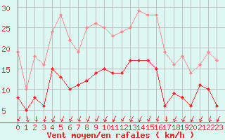 Courbe de la force du vent pour Montlimar (26)