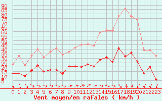 Courbe de la force du vent pour Pleyber-Christ (29)