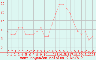 Courbe de la force du vent pour Oran / Es Senia