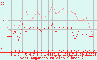 Courbe de la force du vent pour Antibes (06)