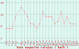 Courbe de la force du vent pour Brescia / Montichia
