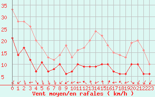 Courbe de la force du vent pour Buzenol (Be)