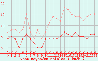 Courbe de la force du vent pour Paharova