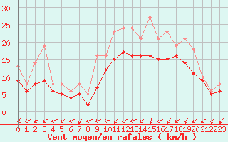 Courbe de la force du vent pour Bridel (Lu)