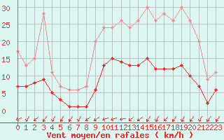 Courbe de la force du vent pour Muirancourt (60)