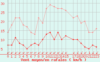 Courbe de la force du vent pour Mont-Rigi (Be)