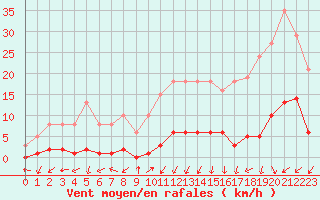Courbe de la force du vent pour Nonaville (16)