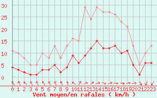 Courbe de la force du vent pour Herhet (Be)