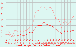 Courbe de la force du vent pour Sorcy-Bauthmont (08)