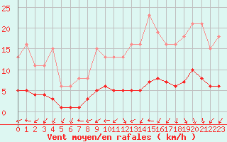 Courbe de la force du vent pour La Chapelle-Aubareil (24)