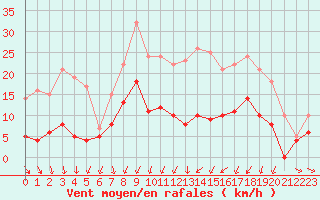 Courbe de la force du vent pour Metz (57)