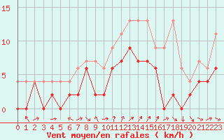 Courbe de la force du vent pour Cressier