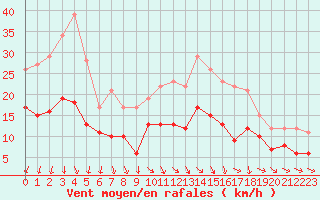 Courbe de la force du vent pour Chteaudun (28)