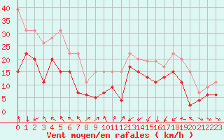 Courbe de la force du vent pour Ile de Batz (29)