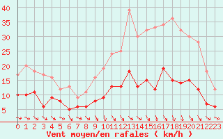 Courbe de la force du vent pour Montauban (82)