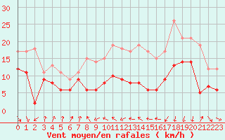 Courbe de la force du vent pour Cap Sagro (2B)