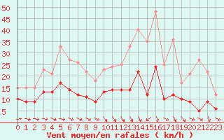 Courbe de la force du vent pour Luxeuil (70)