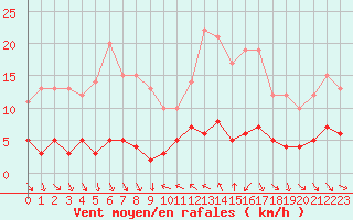 Courbe de la force du vent pour Arvieux (05)