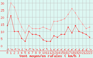 Courbe de la force du vent pour Cambrai / Epinoy (62)
