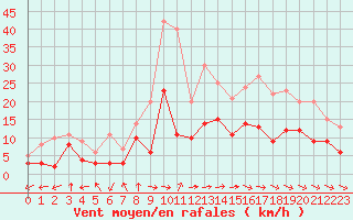 Courbe de la force du vent pour Paray-le-Monial - St-Yan (71)