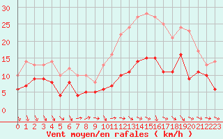 Courbe de la force du vent pour Orly (91)