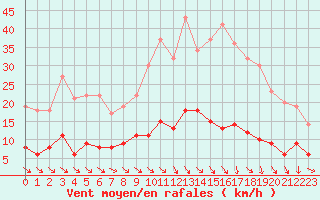 Courbe de la force du vent pour Achres (78)