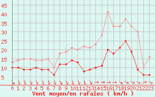 Courbe de la force du vent pour Melun (77)