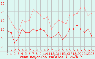 Courbe de la force du vent pour Brest (29)