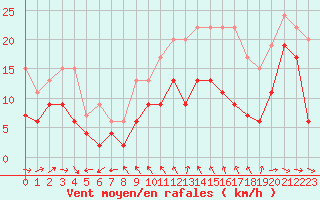 Courbe de la force du vent pour Ile du Levant (83)