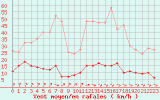 Courbe de la force du vent pour Gourdon (46)