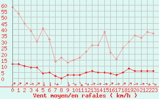 Courbe de la force du vent pour Chteau-Chinon (58)