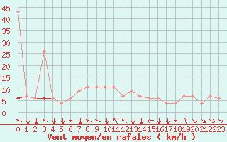 Courbe de la force du vent pour Kelibia