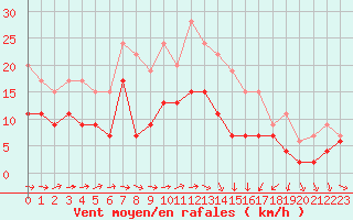 Courbe de la force du vent pour Muret (31)