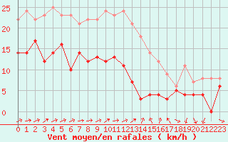 Courbe de la force du vent pour Caen (14)