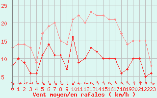 Courbe de la force du vent pour Porto-Vecchio (2A)