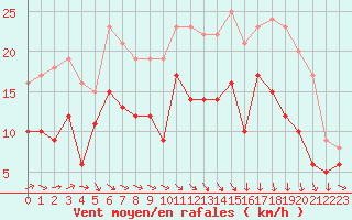 Courbe de la force du vent pour Dinard (35)