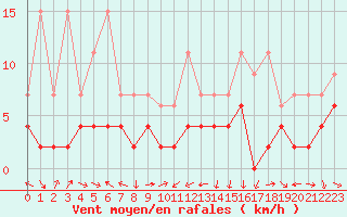 Courbe de la force du vent pour Zrich / Affoltern