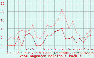 Courbe de la force du vent pour Nevers (58)