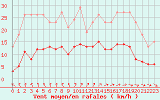 Courbe de la force du vent pour Bulson (08)