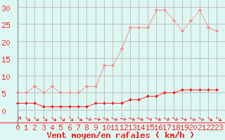 Courbe de la force du vent pour Priay (01)