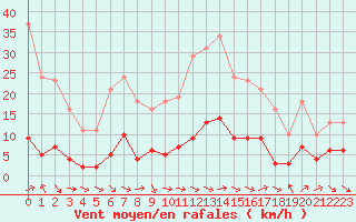 Courbe de la force du vent pour Saint-Jean-de-Vedas (34)