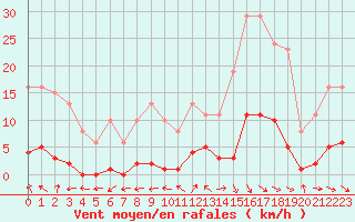 Courbe de la force du vent pour Gignac (34)