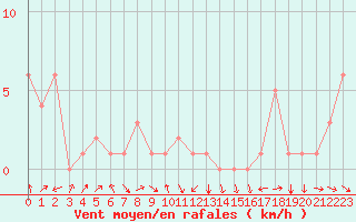 Courbe de la force du vent pour Rochegude (26)