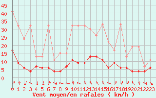 Courbe de la force du vent pour Arosa