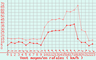 Courbe de la force du vent pour Solenzara - Base arienne (2B)