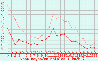 Courbe de la force du vent pour Niort (79)