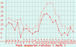 Courbe de la force du vent pour Cap Bar (66)