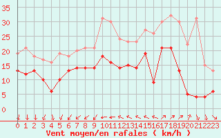 Courbe de la force du vent pour Hyres (83)