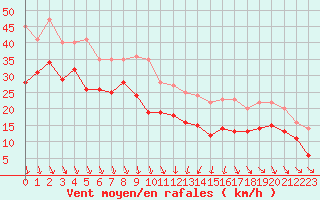 Courbe de la force du vent pour Ile de Batz (29)