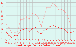 Courbe de la force du vent pour Grenoble CEA (38)
